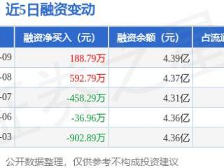 普利特：1月9日融资买入1109.42万元，融资融券余额4.4亿元