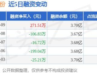 雅博股份：1月9日融资买入546.24万元，融资融券余额3.7亿元