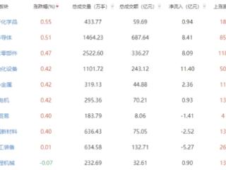 午评：沪指半日跌0.39% 电子化学品板块领涨