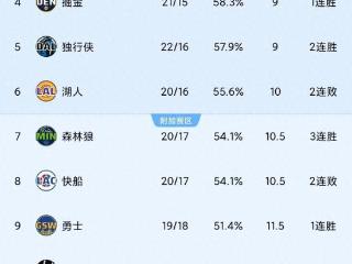 NBA险爆冷！独行侠逆转弱旅，勇士+火箭险胜，NBA西部最新积分榜