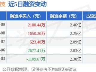 星宸科技：1月9日融资净买入2100.44万元，连续3日累计净买入4274.12万元