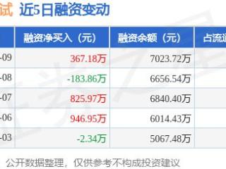 博科测试：1月9日融资买入2081.79万元，融资融券余额7023.72万元