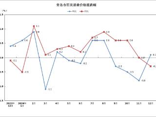 猪肉价格同比上涨10.8%！12月青岛CPI同比下降0.3%