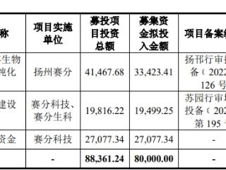 赛分科技上市募2.2亿首日涨379% 业绩成长性曾被问询