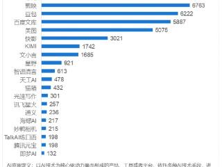 夸克登顶中国AI应用活跃用户总榜 一站式AI服务打造强大产品力