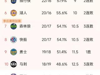 火箭战胜灰熊，勇士3分险胜，湖人延期，NBA西部最新积分榜如下！