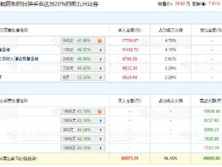 禾望电气涨7.01% 机构净卖出4.08亿元