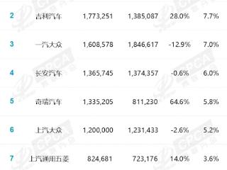 中国2024年销量最高车企出炉：特斯拉进入前10 挤掉长城汽车