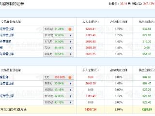 钧崴电子龙虎榜:2家机构进卖出前5 净卖出共1254万元