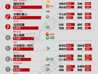 《风中的火焰》收官，《无所畏惧2》发布预告|剧日报