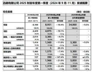 优衣库母公司上财季净利增两成，预计2025财政年度综合收益增9.5%