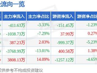 太龙药业（600222）1月10日主力资金净卖出411.63万元