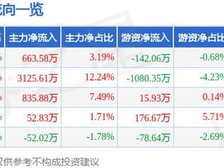 威迈斯（688612）1月10日主力资金净买入663.58万元