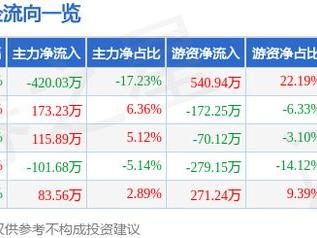 清越科技（688496）1月10日主力资金净卖出420.03万元