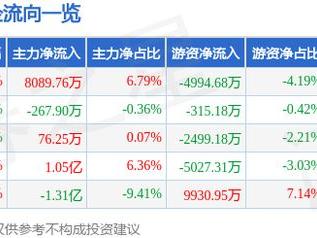 洛阳钼业（603993）1月10日主力资金净买入8089.76万元