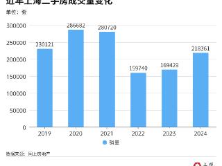 2024年上海二手房成交位列百城之首，一线城市房价有望率先止跌回稳