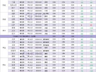 中西部&全国建材成交价格周/月汇总表（12.10-1.3-1.10）