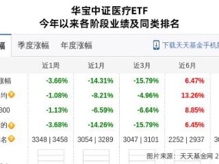 爱尔眼科大跌2.03%！华宝基金旗下1只基金持有