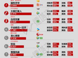 《朝云散》首播以小博大挤热档，《入青云》杀青获关注|剧日报