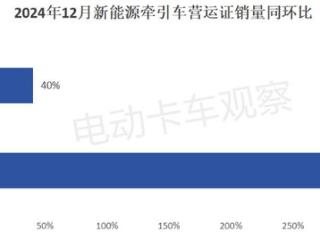 2024年新能源牵引车营运市场同比增1.87倍