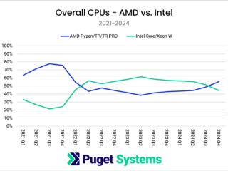 市场大逆转！Puget：AMD CPU份额突破55% 三年来首超Intel