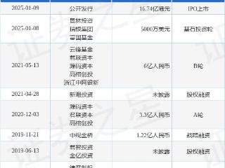 【投融资动态】布鲁可IPO上市融资，融资额16.74亿港元，投资方为公开发行