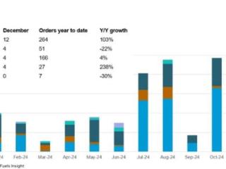 2024年替代燃料船舶共515艘，比上一年上涨38%