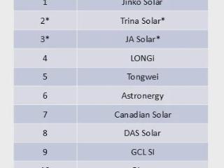 2024全球光伏组件出货Top10预测：中国军团包揽前十！