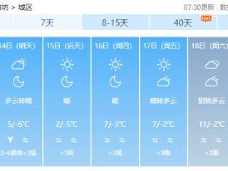 潍坊今日天晴气温升，14日~15日风大气温降