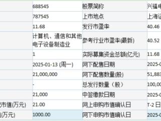 今日申购：兴福电子、超研股份