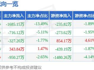 一品红（300723）1月10日主力资金净卖出1685.15万元