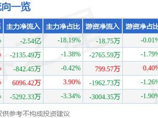 海能达（002583）1月10日主力资金净卖出2.54亿元