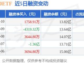 中证500ETF：1月10日融资买入1.3亿元，融资融券余额24.5亿元