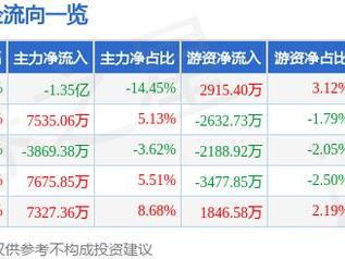 科华数据（002335）1月10日主力资金净卖出1.35亿元