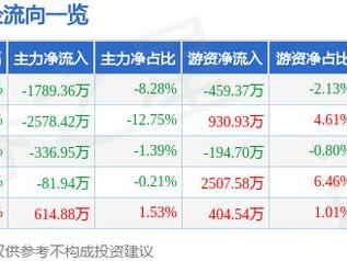 信邦制药（002390）1月10日主力资金净卖出1789.36万元