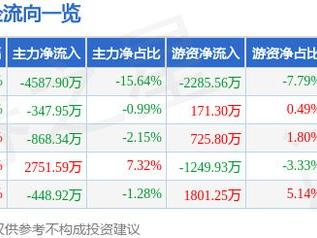 奕东电子（301123）1月10日主力资金净卖出4587.90万元