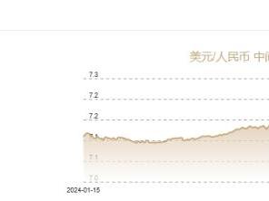 1月13日人民币对美元中间价报7.1885元 上调6个基点