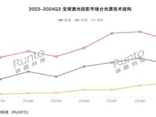 2024年全球激光投影销量首破百万！国内三色激光占比超50%