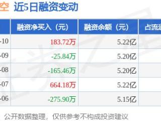 南方航空：1月10日融资买入1168.3万元，融资融券余额5.23亿元