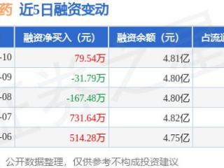 中国医药：1月10日融资买入1638.31万元，融资融券余额4.82亿元