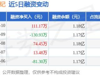 信安世纪：1月10日融资买入443.12万元，融资融券余额1.18亿元