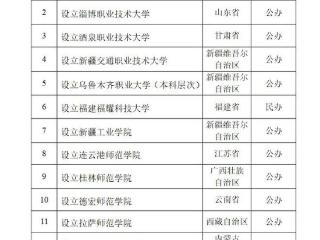 教育部：拟同意设置福建福耀科技大学等14所学校