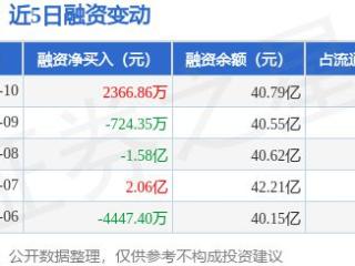 寒武纪：1月10日融资买入8.06亿元，融资融券余额40.95亿元