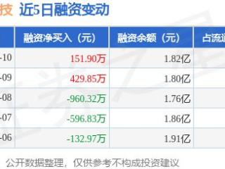 翱捷科技：1月10日融资买入1469.1万元，融资融券余额1.85亿元