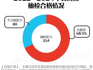 254批次羽绒被抽检报告：富安娜、恒源祥、邓禄普等不合格