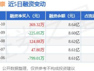 美年健康：1月10日融资买入879.85万元，融资融券余额8.7亿元