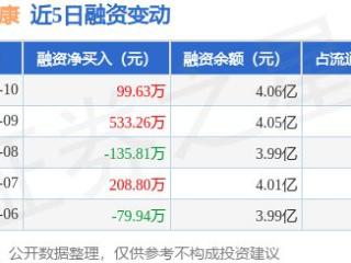 华邦健康：1月10日融资买入576.92万元，融资融券余额4.06亿元