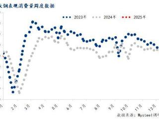 Mysteel调研：临近春节 建筑企业钢材采购计划大幅减少