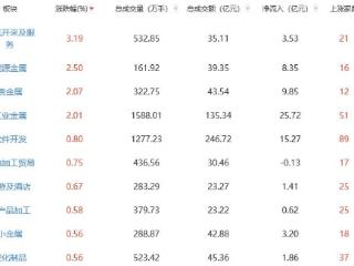 午评：沪指半日跌0.45% 油气开采及服务板块领涨