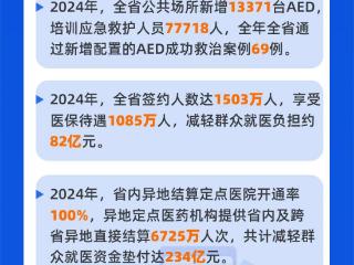 完成114.73%！2024年浙江十大民生实事“交卷”